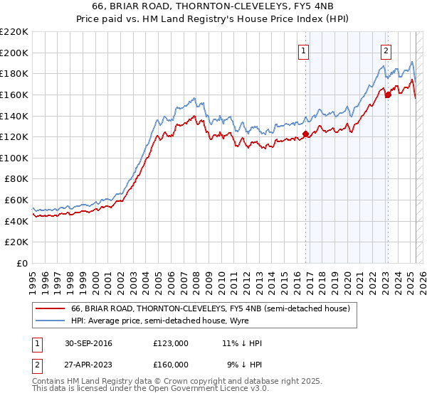 66, BRIAR ROAD, THORNTON-CLEVELEYS, FY5 4NB: Price paid vs HM Land Registry's House Price Index
