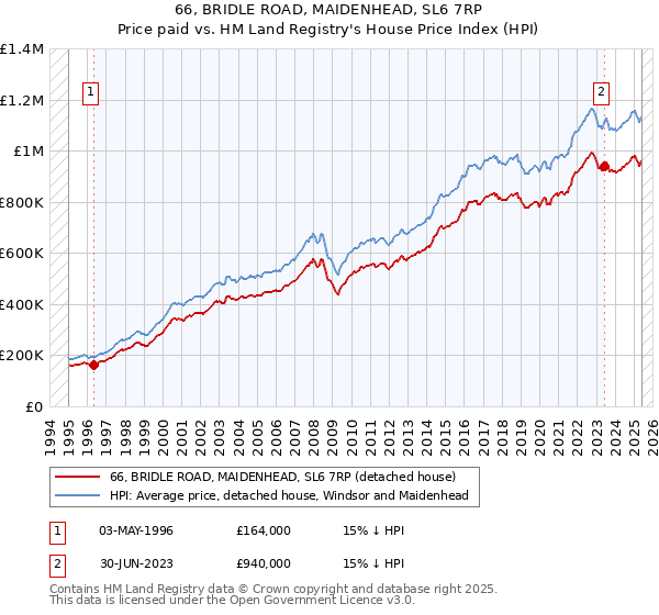 66, BRIDLE ROAD, MAIDENHEAD, SL6 7RP: Price paid vs HM Land Registry's House Price Index