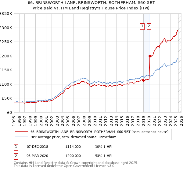 66, BRINSWORTH LANE, BRINSWORTH, ROTHERHAM, S60 5BT: Price paid vs HM Land Registry's House Price Index