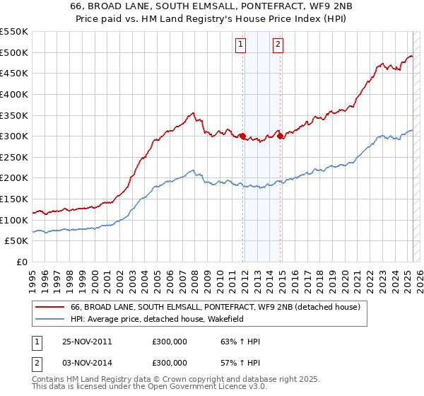 66, BROAD LANE, SOUTH ELMSALL, PONTEFRACT, WF9 2NB: Price paid vs HM Land Registry's House Price Index