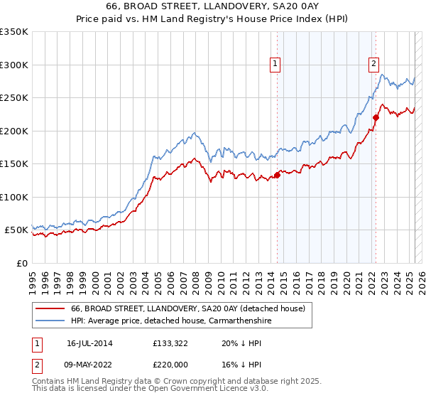 66, BROAD STREET, LLANDOVERY, SA20 0AY: Price paid vs HM Land Registry's House Price Index