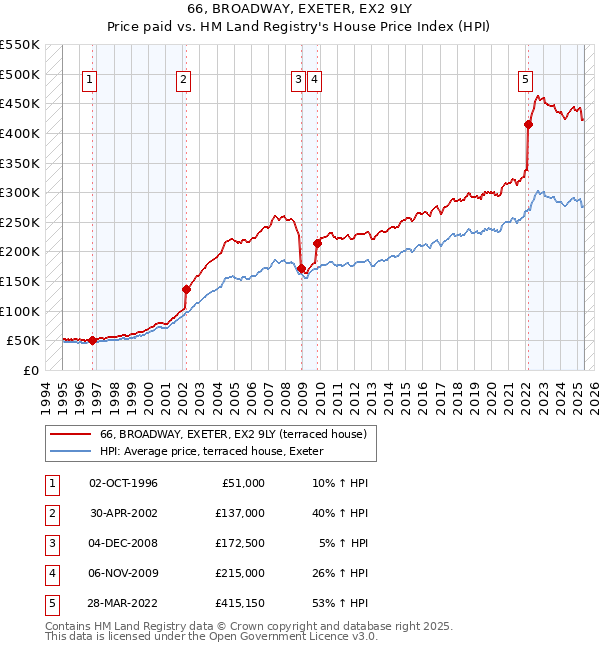 66, BROADWAY, EXETER, EX2 9LY: Price paid vs HM Land Registry's House Price Index