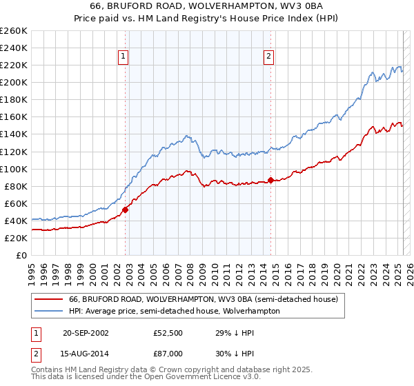 66, BRUFORD ROAD, WOLVERHAMPTON, WV3 0BA: Price paid vs HM Land Registry's House Price Index