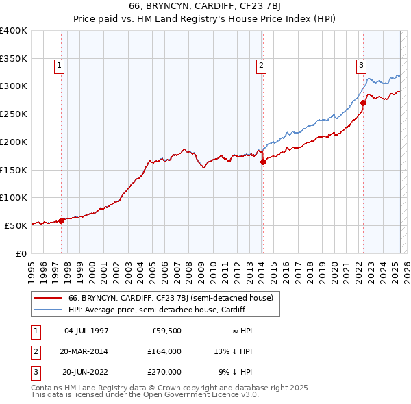 66, BRYNCYN, CARDIFF, CF23 7BJ: Price paid vs HM Land Registry's House Price Index