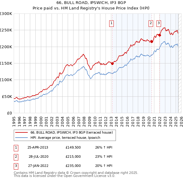 66, BULL ROAD, IPSWICH, IP3 8GP: Price paid vs HM Land Registry's House Price Index