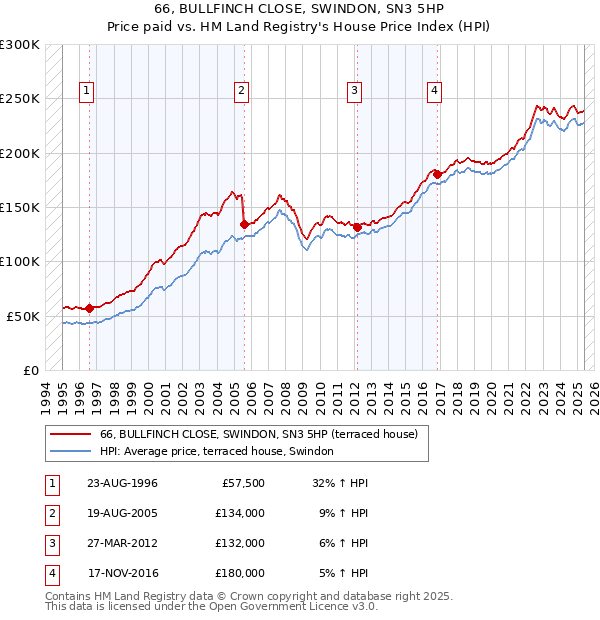 66, BULLFINCH CLOSE, SWINDON, SN3 5HP: Price paid vs HM Land Registry's House Price Index