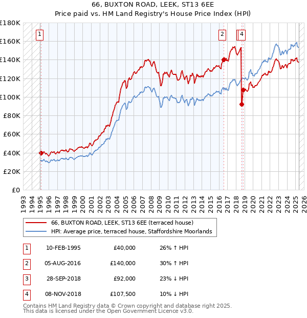 66, BUXTON ROAD, LEEK, ST13 6EE: Price paid vs HM Land Registry's House Price Index