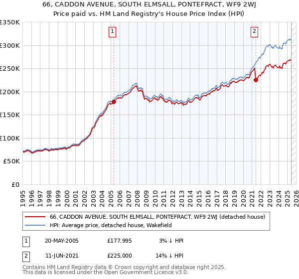 66, CADDON AVENUE, SOUTH ELMSALL, PONTEFRACT, WF9 2WJ: Price paid vs HM Land Registry's House Price Index