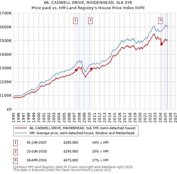 66, CADWELL DRIVE, MAIDENHEAD, SL6 3YR: Price paid vs HM Land Registry's House Price Index
