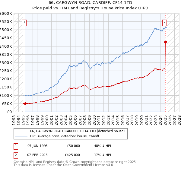 66, CAEGWYN ROAD, CARDIFF, CF14 1TD: Price paid vs HM Land Registry's House Price Index
