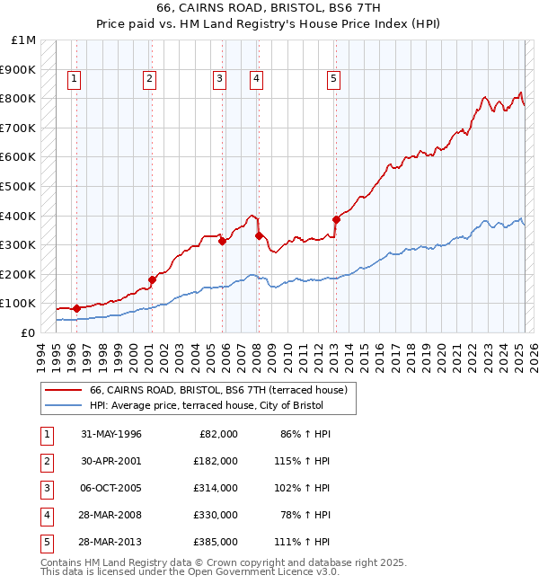 66, CAIRNS ROAD, BRISTOL, BS6 7TH: Price paid vs HM Land Registry's House Price Index