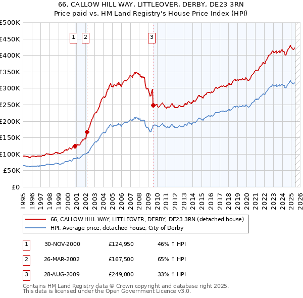 66, CALLOW HILL WAY, LITTLEOVER, DERBY, DE23 3RN: Price paid vs HM Land Registry's House Price Index