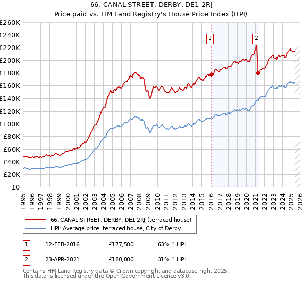 66, CANAL STREET, DERBY, DE1 2RJ: Price paid vs HM Land Registry's House Price Index
