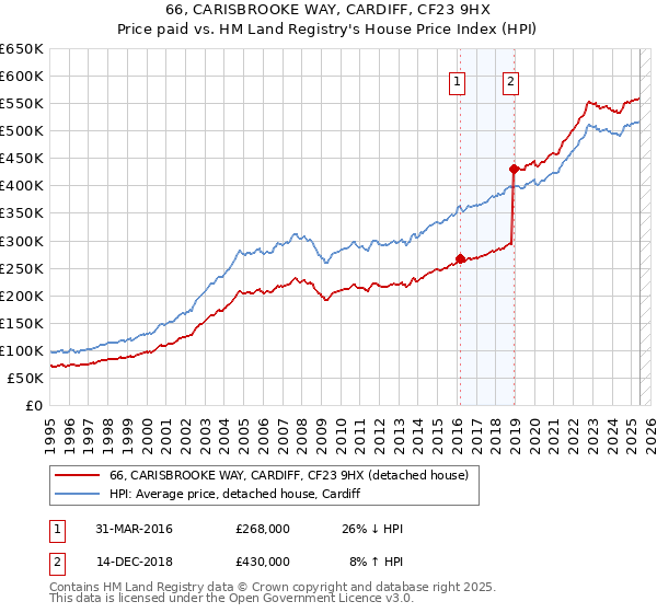 66, CARISBROOKE WAY, CARDIFF, CF23 9HX: Price paid vs HM Land Registry's House Price Index