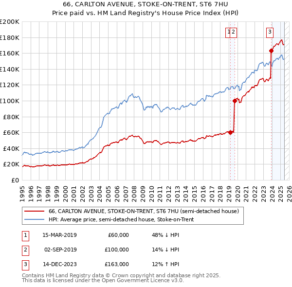 66, CARLTON AVENUE, STOKE-ON-TRENT, ST6 7HU: Price paid vs HM Land Registry's House Price Index