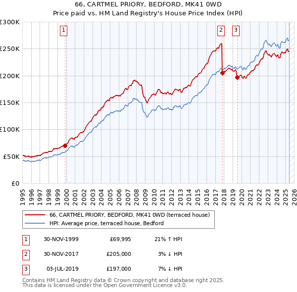 66, CARTMEL PRIORY, BEDFORD, MK41 0WD: Price paid vs HM Land Registry's House Price Index
