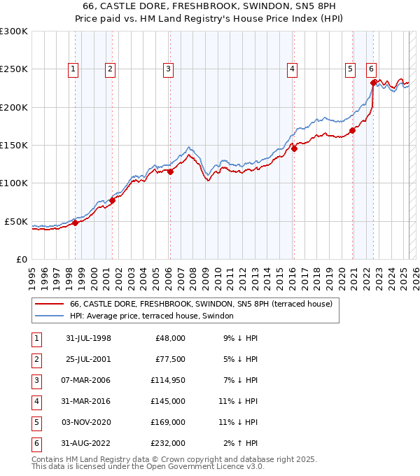 66, CASTLE DORE, FRESHBROOK, SWINDON, SN5 8PH: Price paid vs HM Land Registry's House Price Index