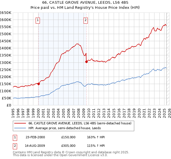 66, CASTLE GROVE AVENUE, LEEDS, LS6 4BS: Price paid vs HM Land Registry's House Price Index