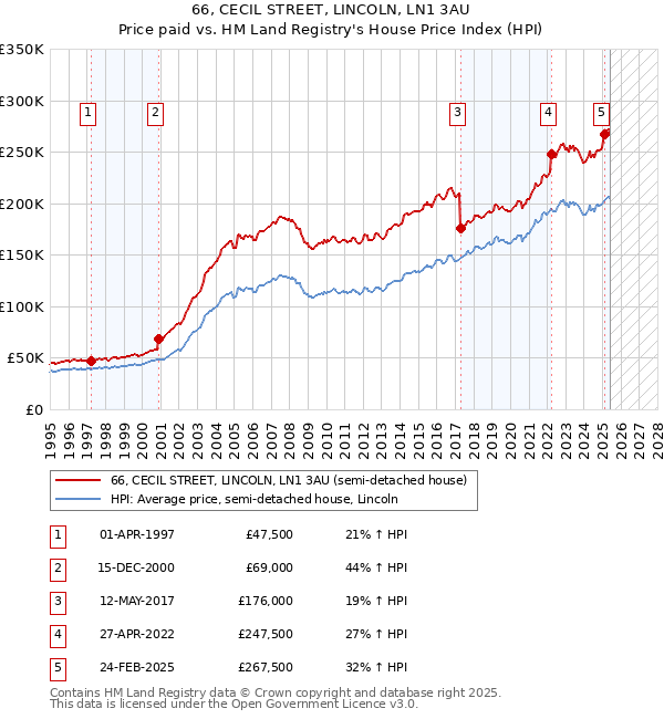 66, CECIL STREET, LINCOLN, LN1 3AU: Price paid vs HM Land Registry's House Price Index