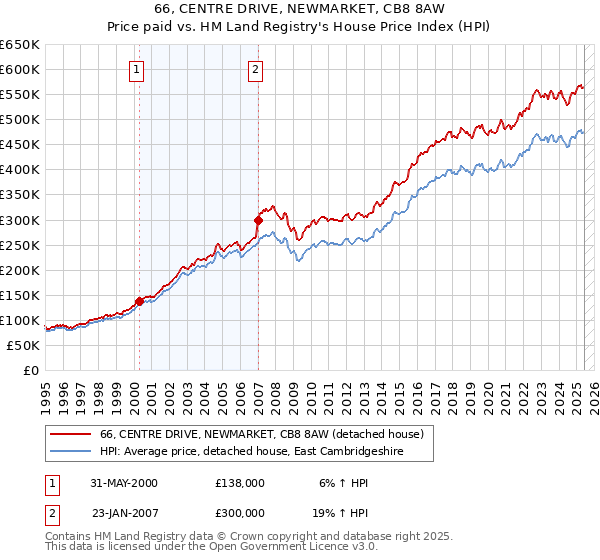 66, CENTRE DRIVE, NEWMARKET, CB8 8AW: Price paid vs HM Land Registry's House Price Index