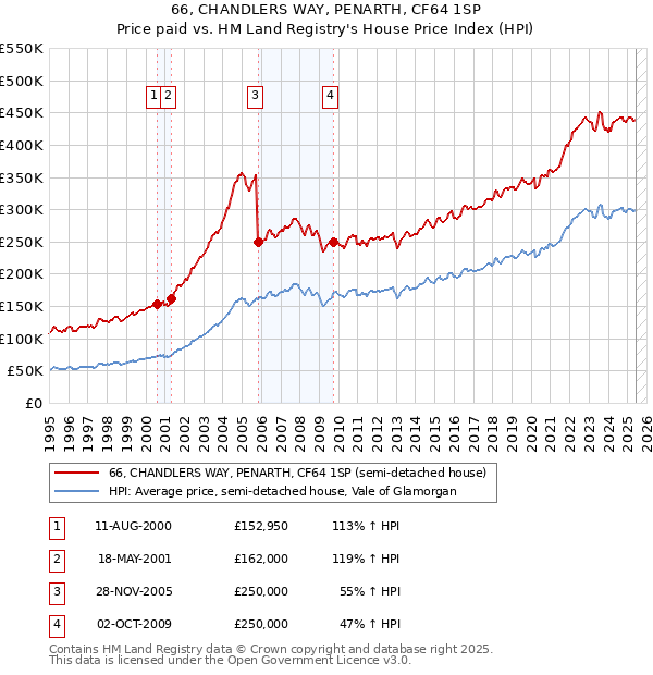 66, CHANDLERS WAY, PENARTH, CF64 1SP: Price paid vs HM Land Registry's House Price Index
