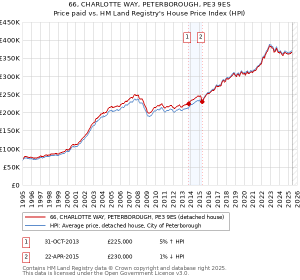 66, CHARLOTTE WAY, PETERBOROUGH, PE3 9ES: Price paid vs HM Land Registry's House Price Index
