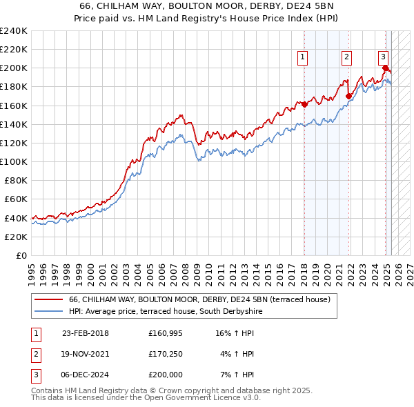 66, CHILHAM WAY, BOULTON MOOR, DERBY, DE24 5BN: Price paid vs HM Land Registry's House Price Index