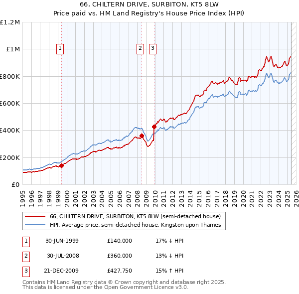 66, CHILTERN DRIVE, SURBITON, KT5 8LW: Price paid vs HM Land Registry's House Price Index