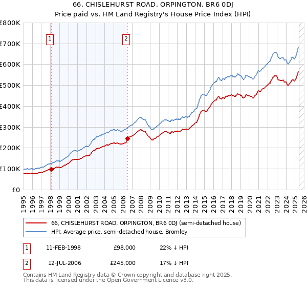 66, CHISLEHURST ROAD, ORPINGTON, BR6 0DJ: Price paid vs HM Land Registry's House Price Index