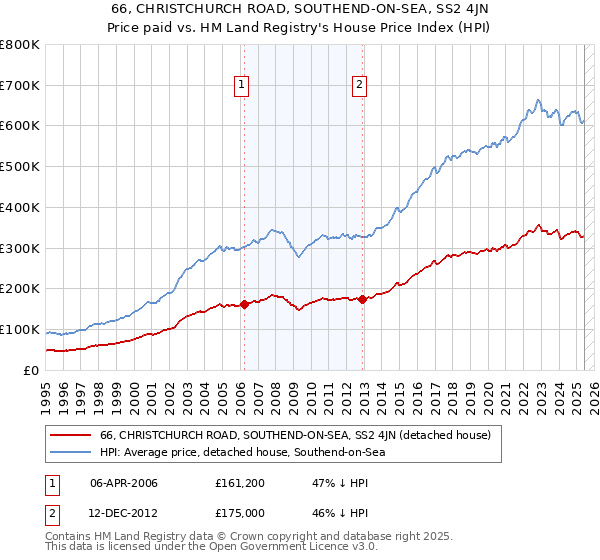 66, CHRISTCHURCH ROAD, SOUTHEND-ON-SEA, SS2 4JN: Price paid vs HM Land Registry's House Price Index
