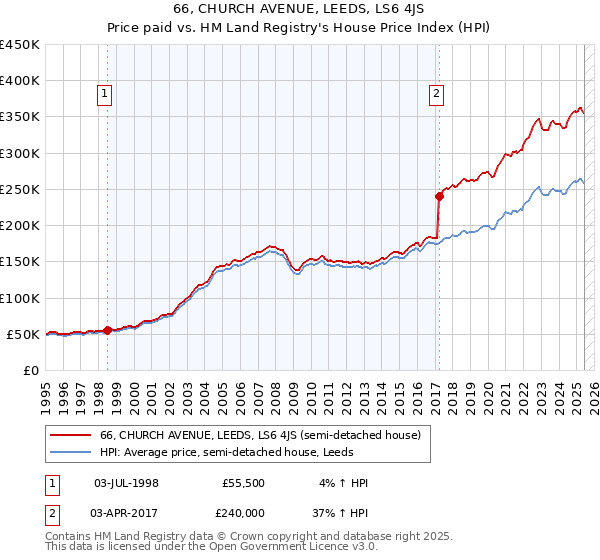 66, CHURCH AVENUE, LEEDS, LS6 4JS: Price paid vs HM Land Registry's House Price Index