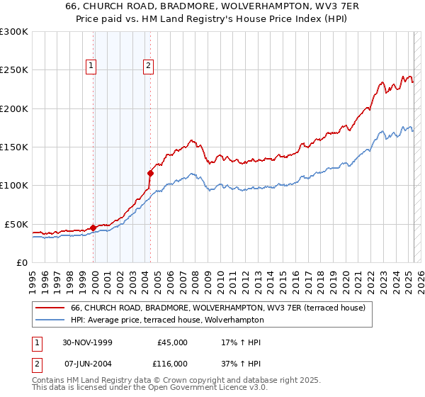 66, CHURCH ROAD, BRADMORE, WOLVERHAMPTON, WV3 7ER: Price paid vs HM Land Registry's House Price Index