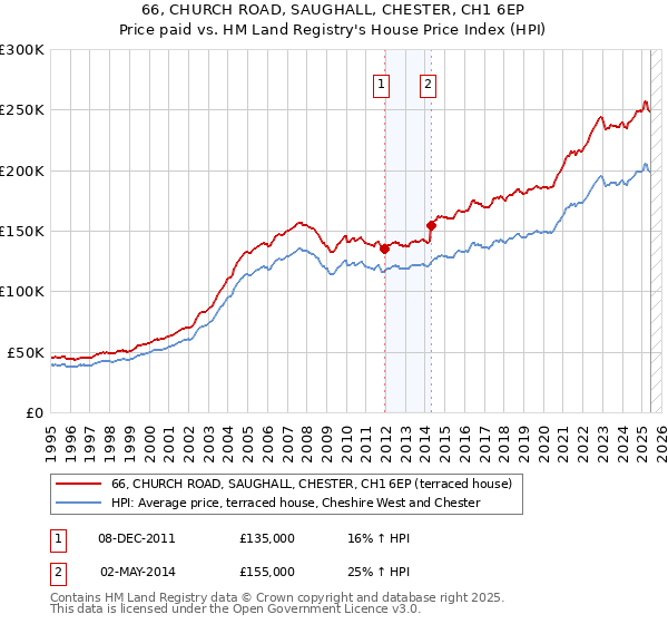 66, CHURCH ROAD, SAUGHALL, CHESTER, CH1 6EP: Price paid vs HM Land Registry's House Price Index