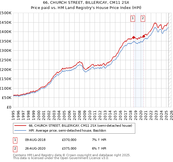 66, CHURCH STREET, BILLERICAY, CM11 2SX: Price paid vs HM Land Registry's House Price Index