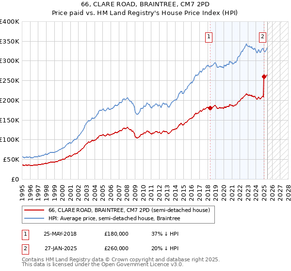 66, CLARE ROAD, BRAINTREE, CM7 2PD: Price paid vs HM Land Registry's House Price Index