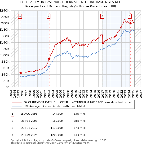 66, CLAREMONT AVENUE, HUCKNALL, NOTTINGHAM, NG15 6EE: Price paid vs HM Land Registry's House Price Index