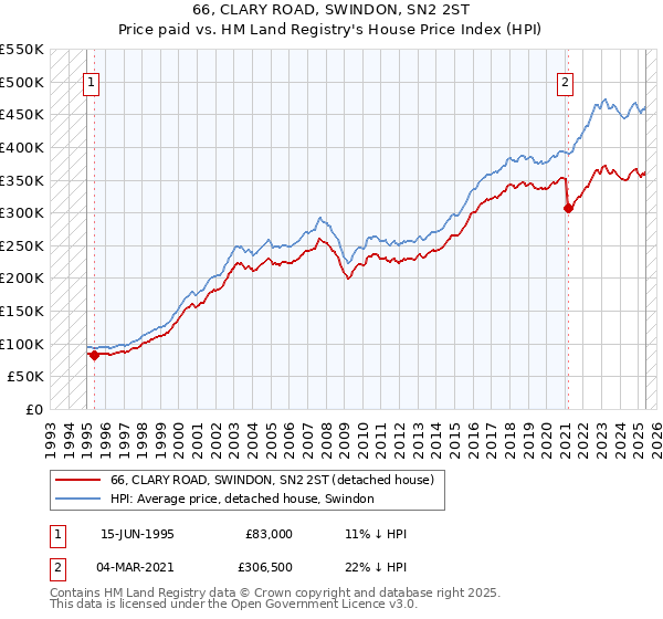 66, CLARY ROAD, SWINDON, SN2 2ST: Price paid vs HM Land Registry's House Price Index