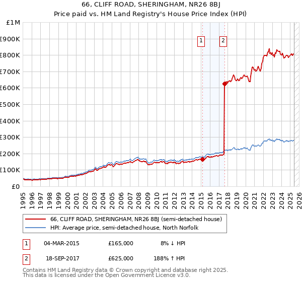 66, CLIFF ROAD, SHERINGHAM, NR26 8BJ: Price paid vs HM Land Registry's House Price Index