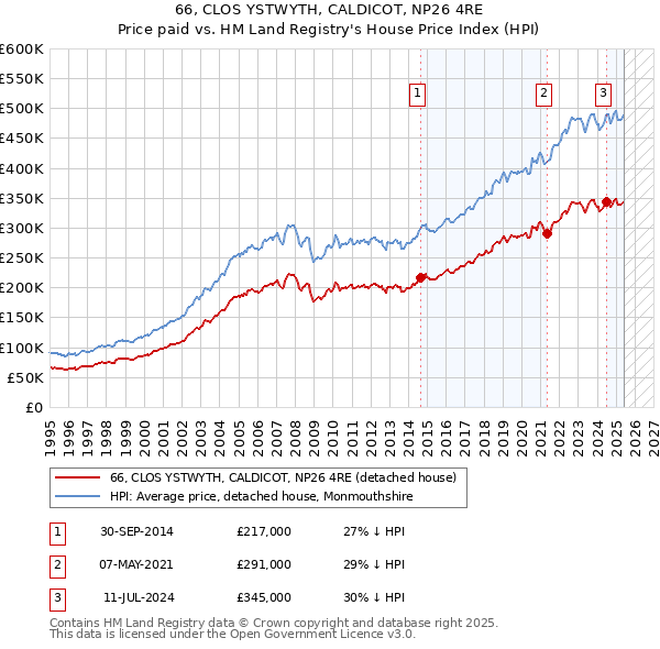 66, CLOS YSTWYTH, CALDICOT, NP26 4RE: Price paid vs HM Land Registry's House Price Index