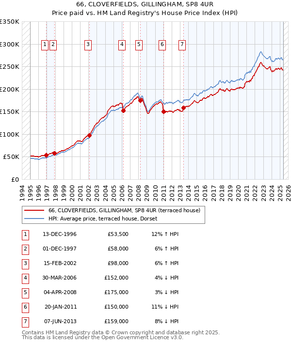 66, CLOVERFIELDS, GILLINGHAM, SP8 4UR: Price paid vs HM Land Registry's House Price Index