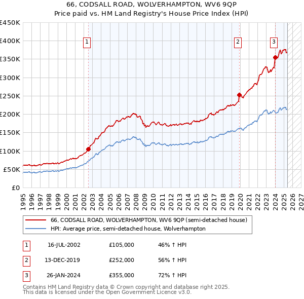 66, CODSALL ROAD, WOLVERHAMPTON, WV6 9QP: Price paid vs HM Land Registry's House Price Index