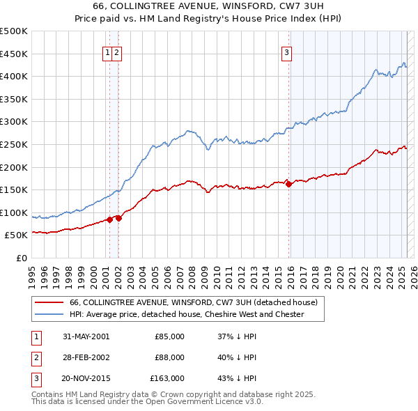 66, COLLINGTREE AVENUE, WINSFORD, CW7 3UH: Price paid vs HM Land Registry's House Price Index