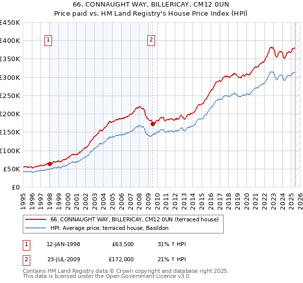 66, CONNAUGHT WAY, BILLERICAY, CM12 0UN: Price paid vs HM Land Registry's House Price Index