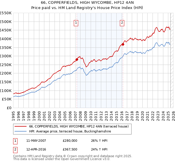 66, COPPERFIELDS, HIGH WYCOMBE, HP12 4AN: Price paid vs HM Land Registry's House Price Index