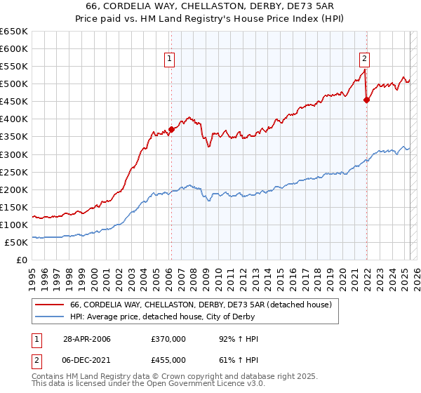 66, CORDELIA WAY, CHELLASTON, DERBY, DE73 5AR: Price paid vs HM Land Registry's House Price Index