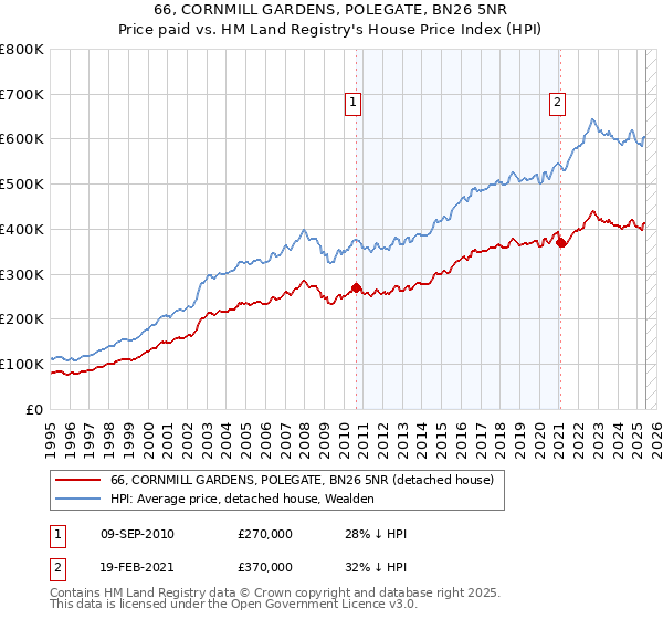 66, CORNMILL GARDENS, POLEGATE, BN26 5NR: Price paid vs HM Land Registry's House Price Index