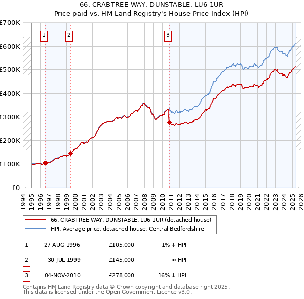 66, CRABTREE WAY, DUNSTABLE, LU6 1UR: Price paid vs HM Land Registry's House Price Index