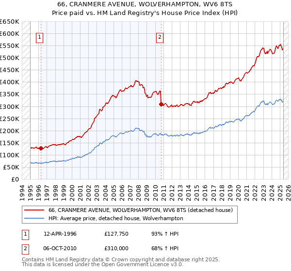 66, CRANMERE AVENUE, WOLVERHAMPTON, WV6 8TS: Price paid vs HM Land Registry's House Price Index