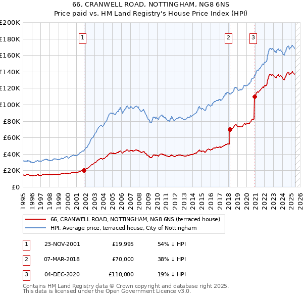 66, CRANWELL ROAD, NOTTINGHAM, NG8 6NS: Price paid vs HM Land Registry's House Price Index
