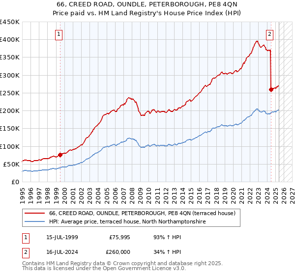 66, CREED ROAD, OUNDLE, PETERBOROUGH, PE8 4QN: Price paid vs HM Land Registry's House Price Index